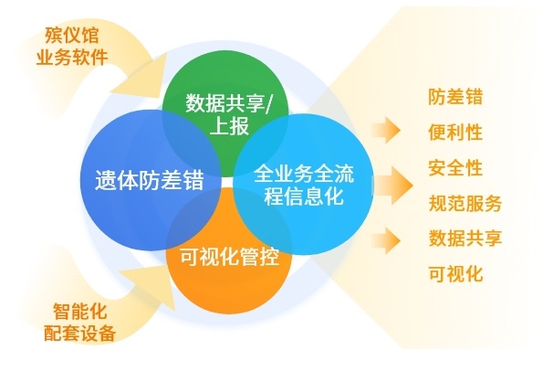 智慧殡仪馆